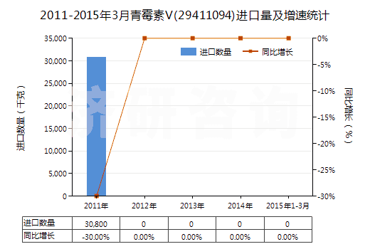 2011-2015年3月青霉素V(29411094)進(jìn)口量及增速統(tǒng)計(jì)